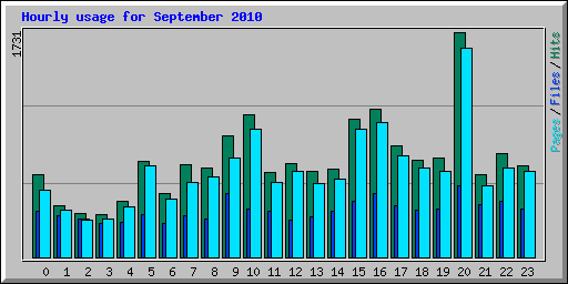 Hourly usage for September 2010