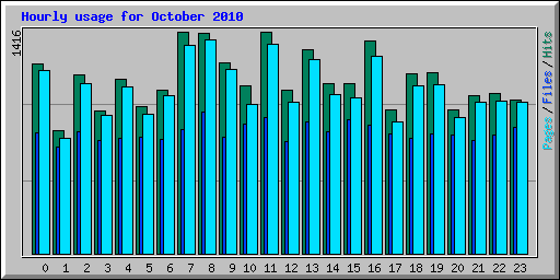 Hourly usage for October 2010