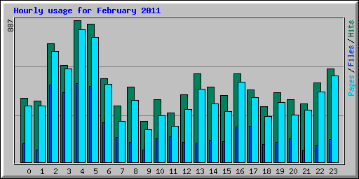 Hourly usage for February 2011