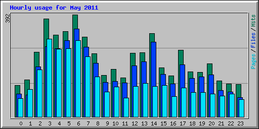 Hourly usage for May 2011