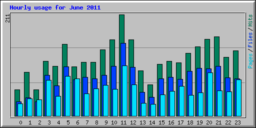 Hourly usage for June 2011