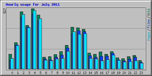 Hourly usage for July 2011