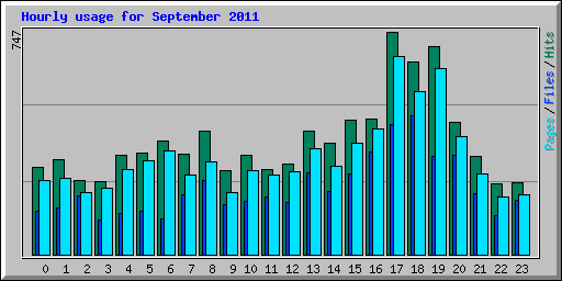 Hourly usage for September 2011