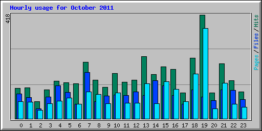 Hourly usage for October 2011