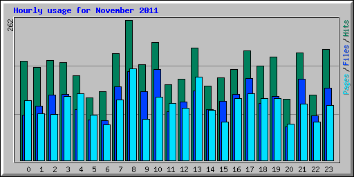 Hourly usage for November 2011