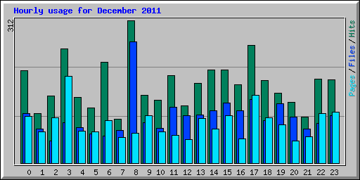 Hourly usage for December 2011