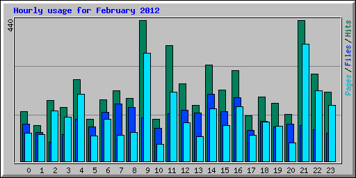 Hourly usage for February 2012