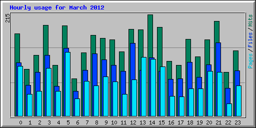 Hourly usage for March 2012