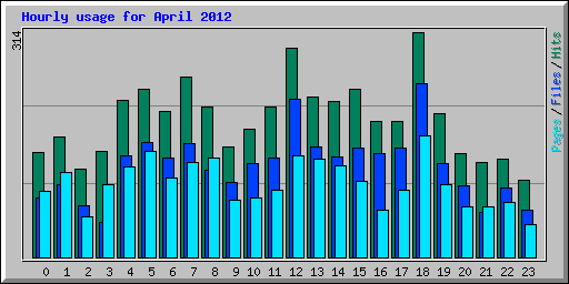 Hourly usage for April 2012