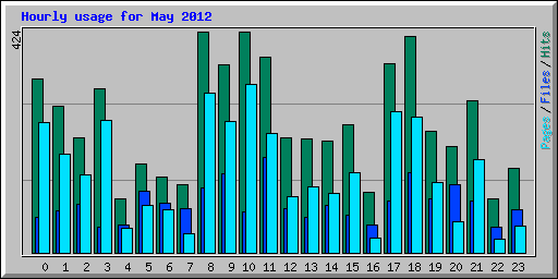 Hourly usage for May 2012