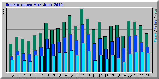 Hourly usage for June 2012