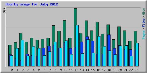 Hourly usage for July 2012