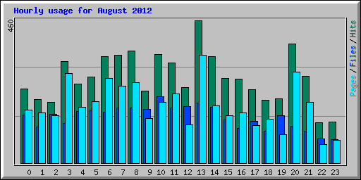 Hourly usage for August 2012