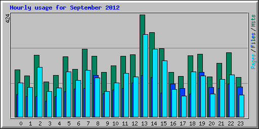 Hourly usage for September 2012