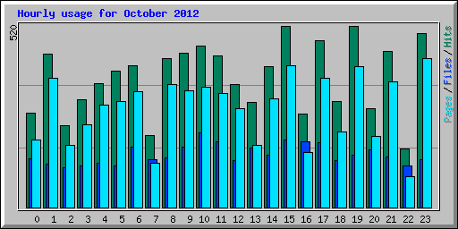 Hourly usage for October 2012