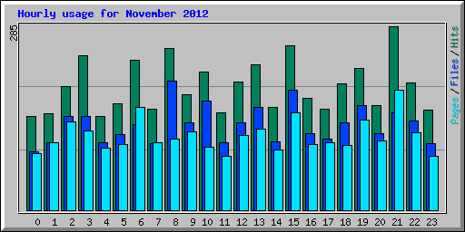 Hourly usage for November 2012