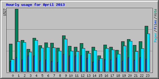 Hourly usage for April 2013