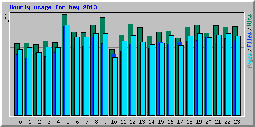 Hourly usage for May 2013