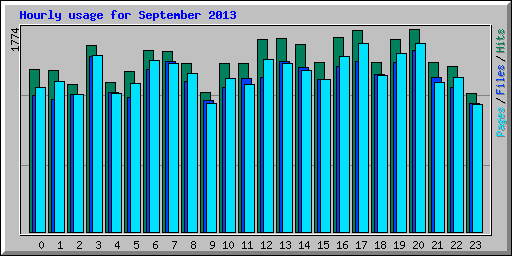 Hourly usage for September 2013