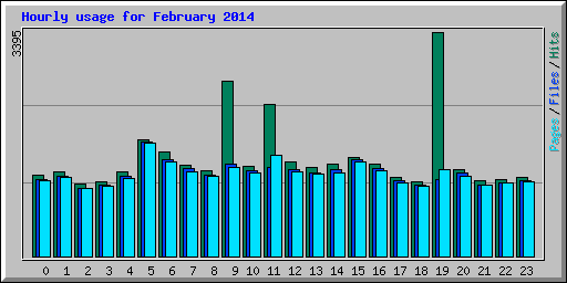 Hourly usage for February 2014