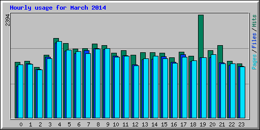 Hourly usage for March 2014