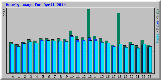 Hourly usage for April 2014