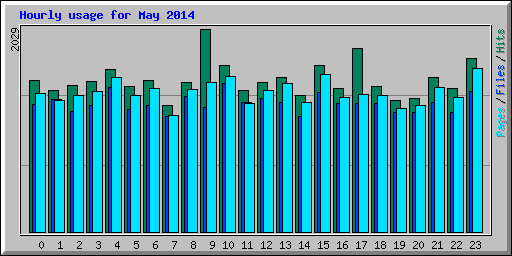 Hourly usage for May 2014