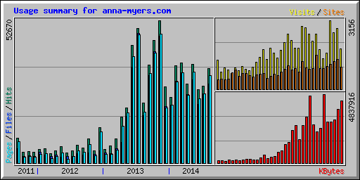 Usage summary for anna-myers.com